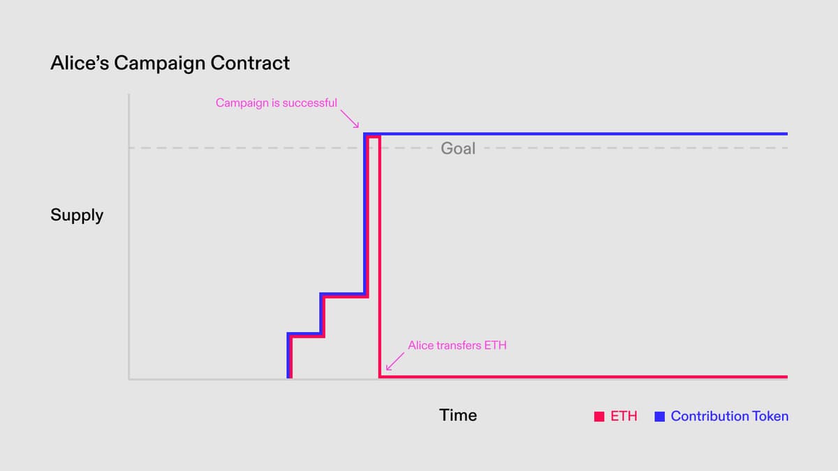 Fabric Contribution Tokens