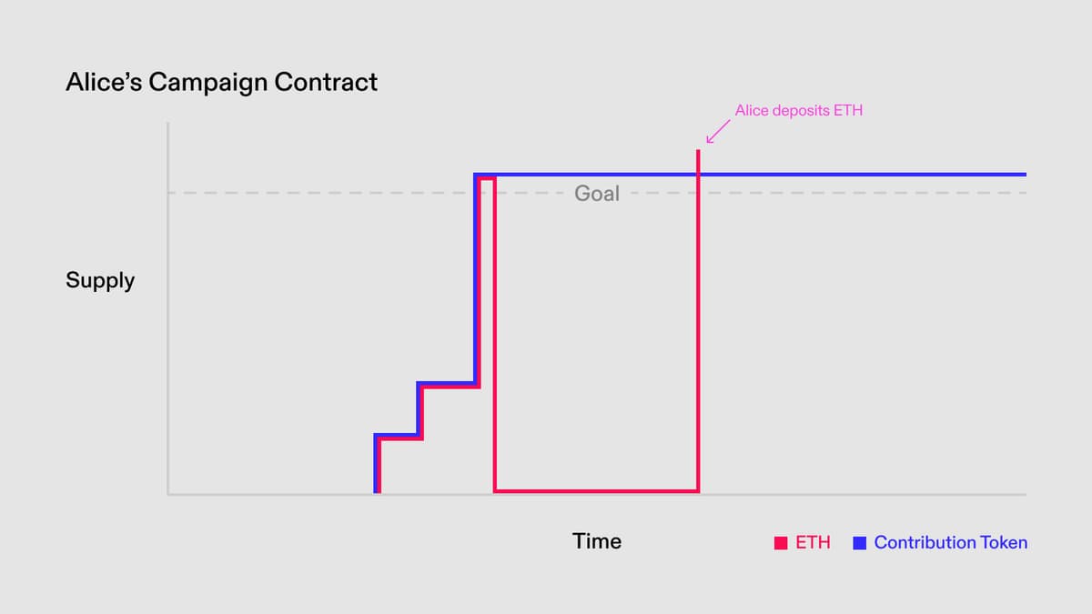 Fabric Contribution Tokens