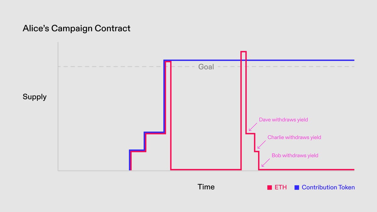 Fabric Contribution Tokens